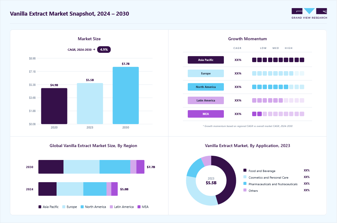Vanilla extract market overview: Grand View Research estimates the global market size at USD 5.53 billion in 2023, projected to grow from USD 5.78 billion in 2024 to USD 7.73 billion by 2030 at a 4.9% CAGR, with regional growth momentum.