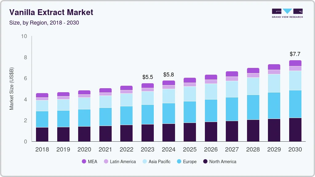 Vanilla extract market size by region, and growth forecast (2024-2030)