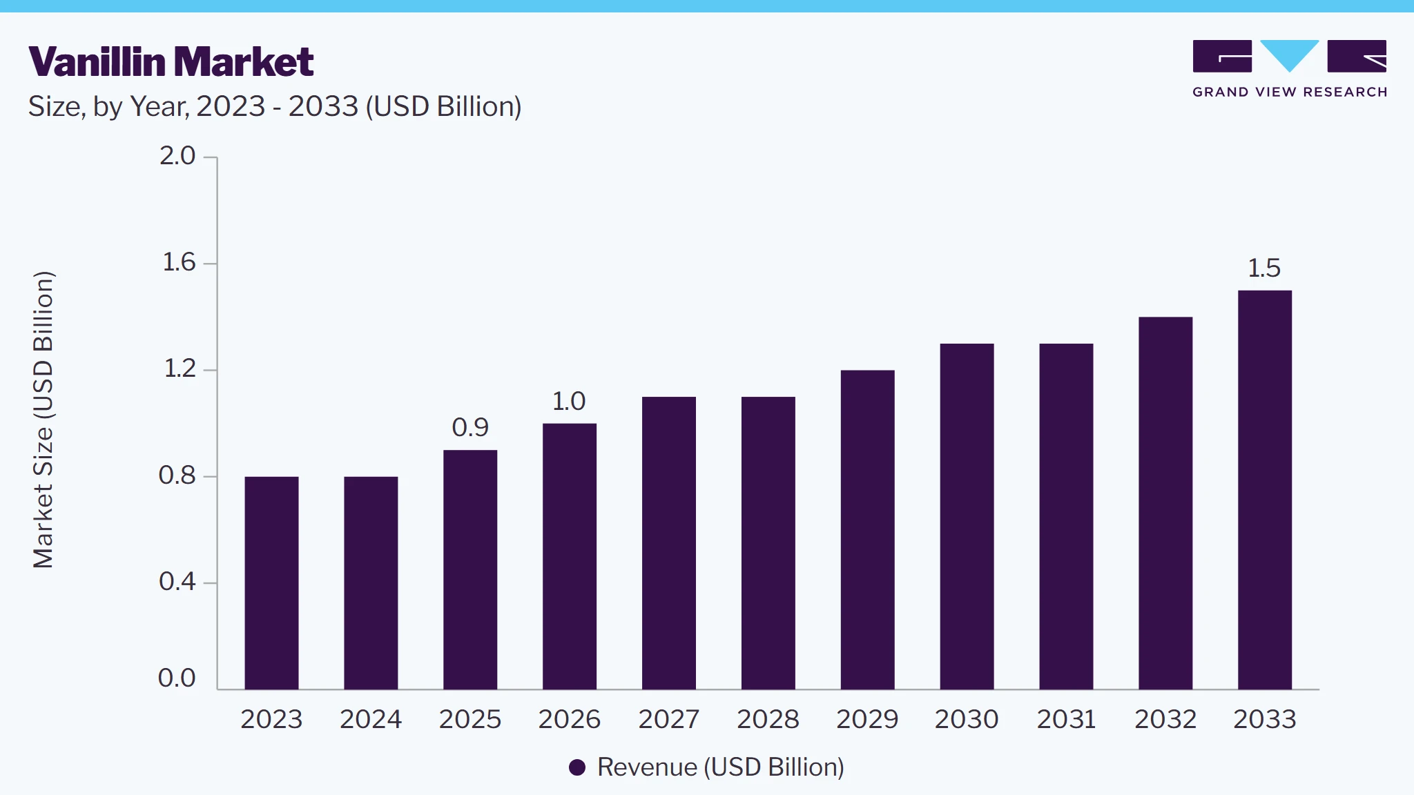 Vanillin market size and growth forecast (2023-2033)
