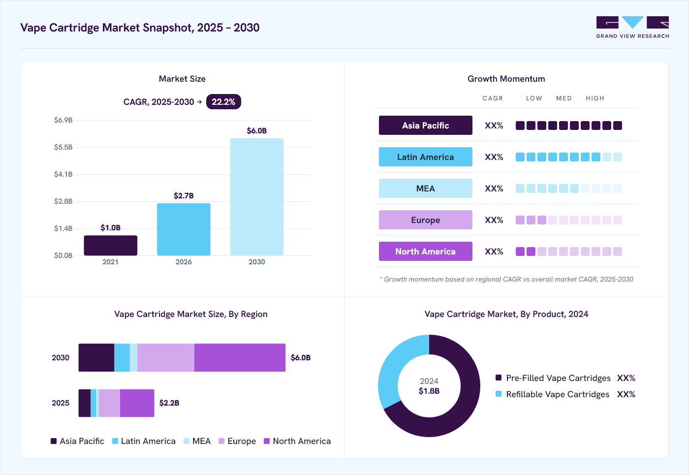 Vape cartridge market overview: Grand View Research estimates the global market size at USD 1.8 billion in 2024, projected to grow from USD 2.3 billion in 2026 to USD 6.0 billion by 2030 at a 22.2% CAGR, with regional growth momentum.