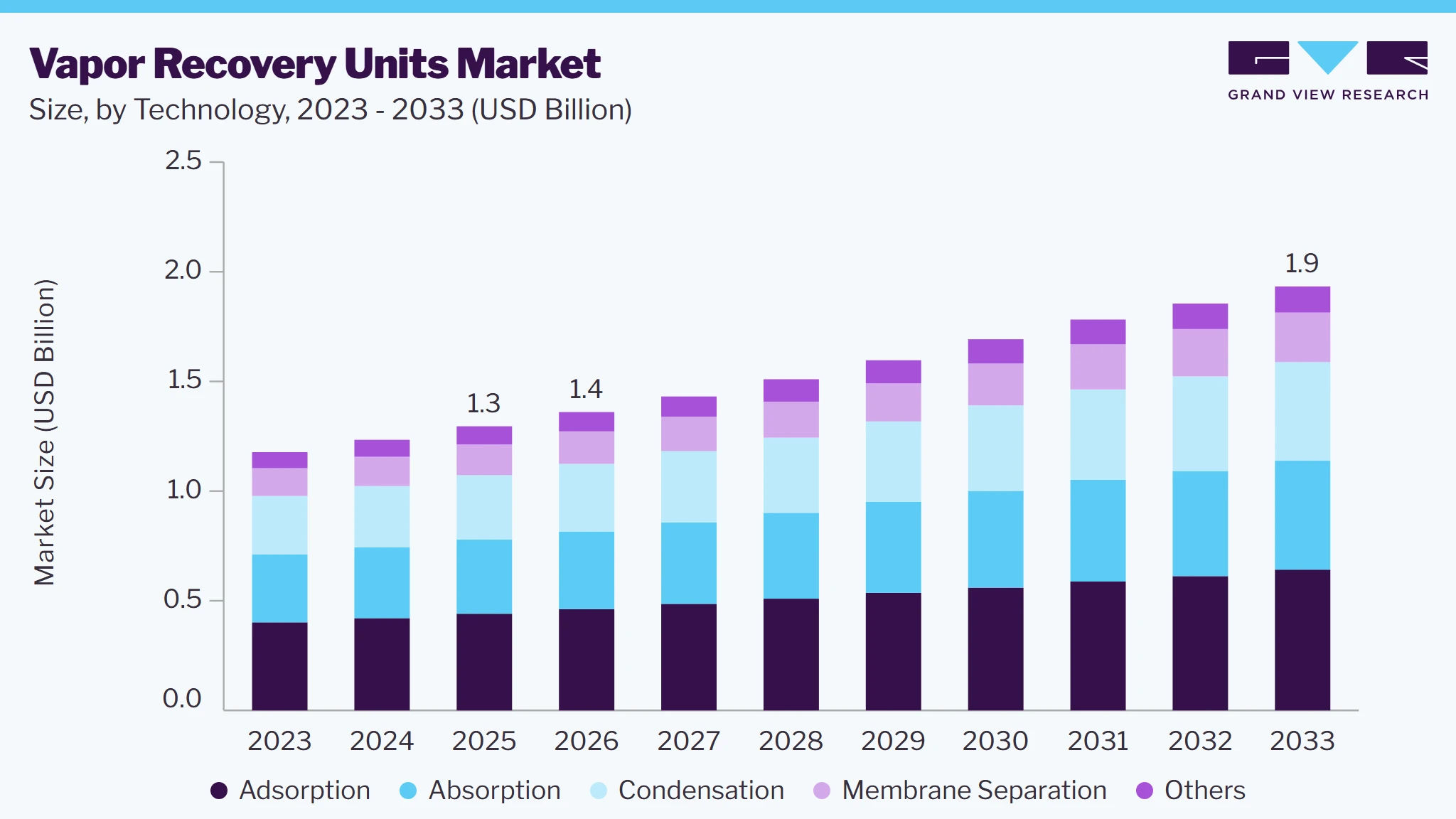 Vapor Recovery Units market size and growth forecast (2023-2033)