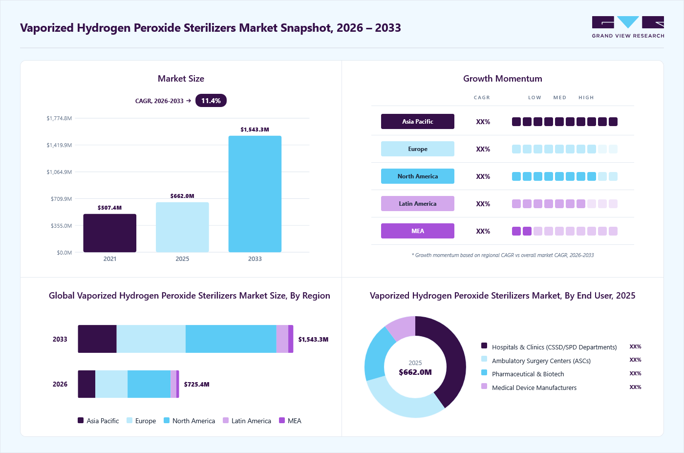 Vaporized Hydrogen Peroxide Sterilizers Market Report, 2033