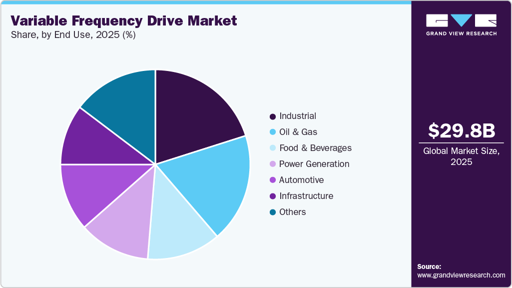 Variable Frequency Drive Market Share Variable Frequency Drive Market Share