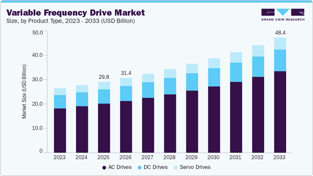 Variable frequency drive market size and growth forecast (2023-2033) Variable frequency drive market size and growth forecast (2023-2033)