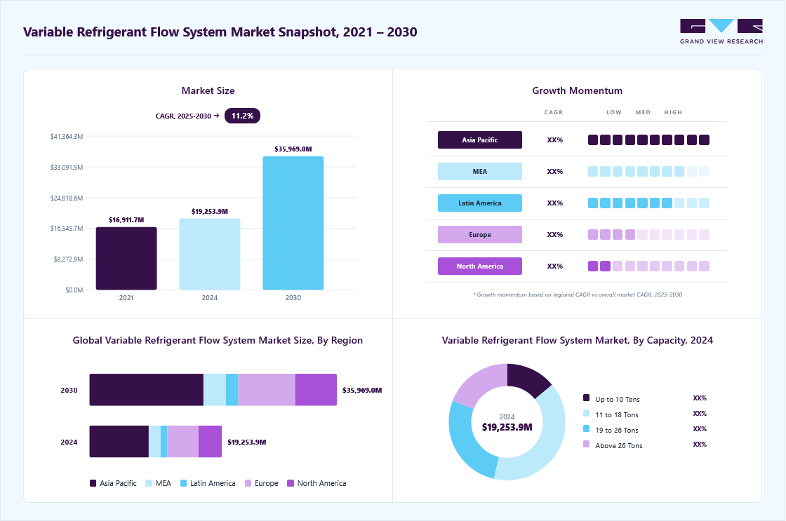 Variable refrigerant flow system market size in 2023 (USD 19,254.0 million), revenue forecast for 2030 (USD 35,969.0 billion), growth trends (CAGR 11.2% from 2024 to 2030), and regional growth momentum