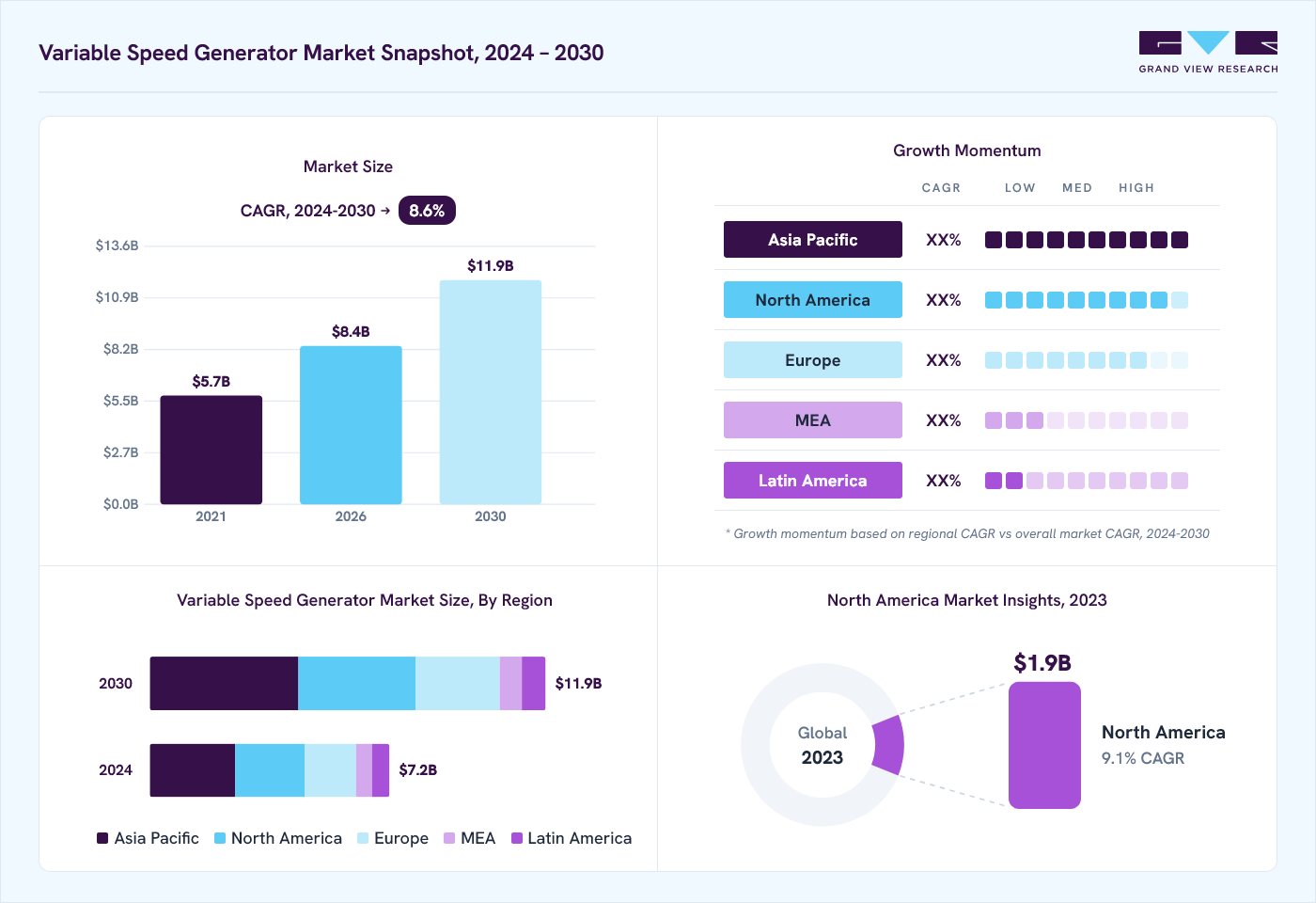 Variable speed generator market overview: Grand View Research estimates the global market size at USD 6.7 billion in 2023, projected to grow from USD 11.9 billion in 2026 to USD 3.9 billion by 2030 at a 8.6% CAGR, with regional growth momentum.