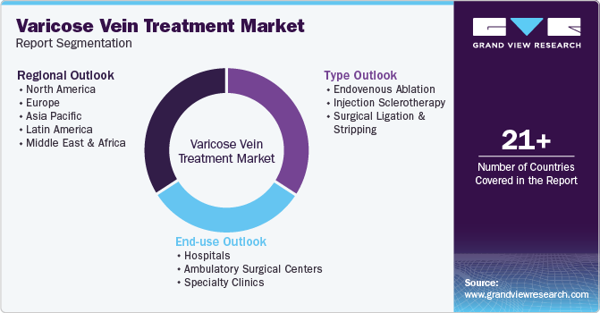 Varicose Veins Treatment Market Report Segmentation