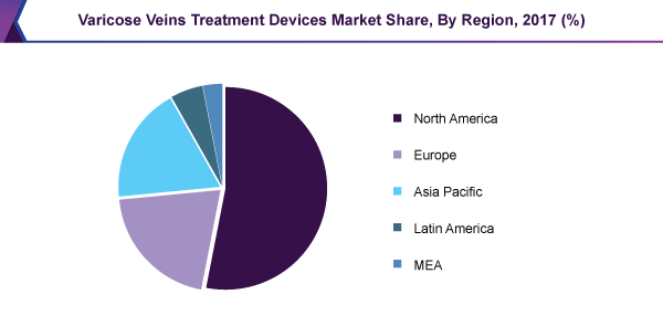 Varicose Veins Treatment Devices Market Share, By Region, 2017 (%)