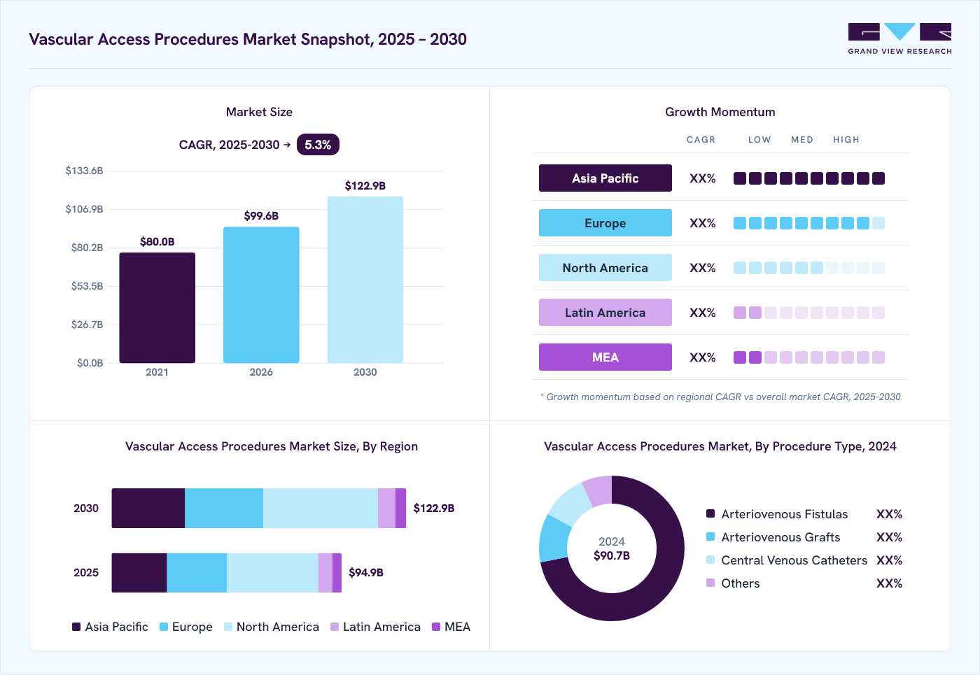 Vascular access procedures market overview: Grand View Research estimates the global market size at USD 90.7 billion in 2024, projected to grow from USD 99.6 billion in 2026 to USD 122.9 billion by 2030 at a 5.3% CAGR, with regional growth momentum.