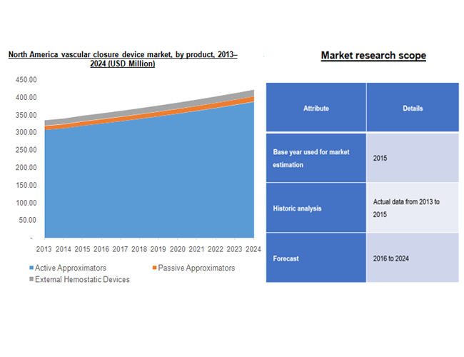 North America vascular closure device market