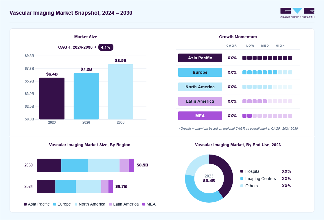 Vascular imaging market size in 2023 (USD 6.43 billion), revenue forecast for 2030 (USD 8.52 billion), growth trends (CAGR 12.9% from 2024 to 2030), and regional growth momentum