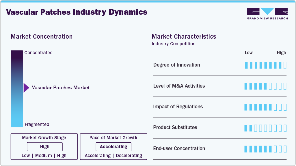 Vascular Patches Industry Dynamics