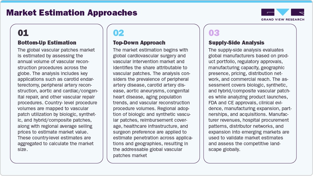 Vascular Patches Market - Estimation Model