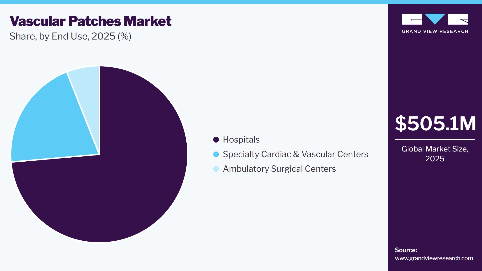 Vascular Patches Market Share
