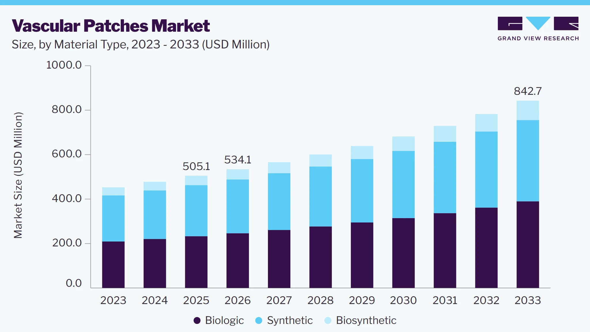 Vascular patches market size and growth forecast (2023-2033)