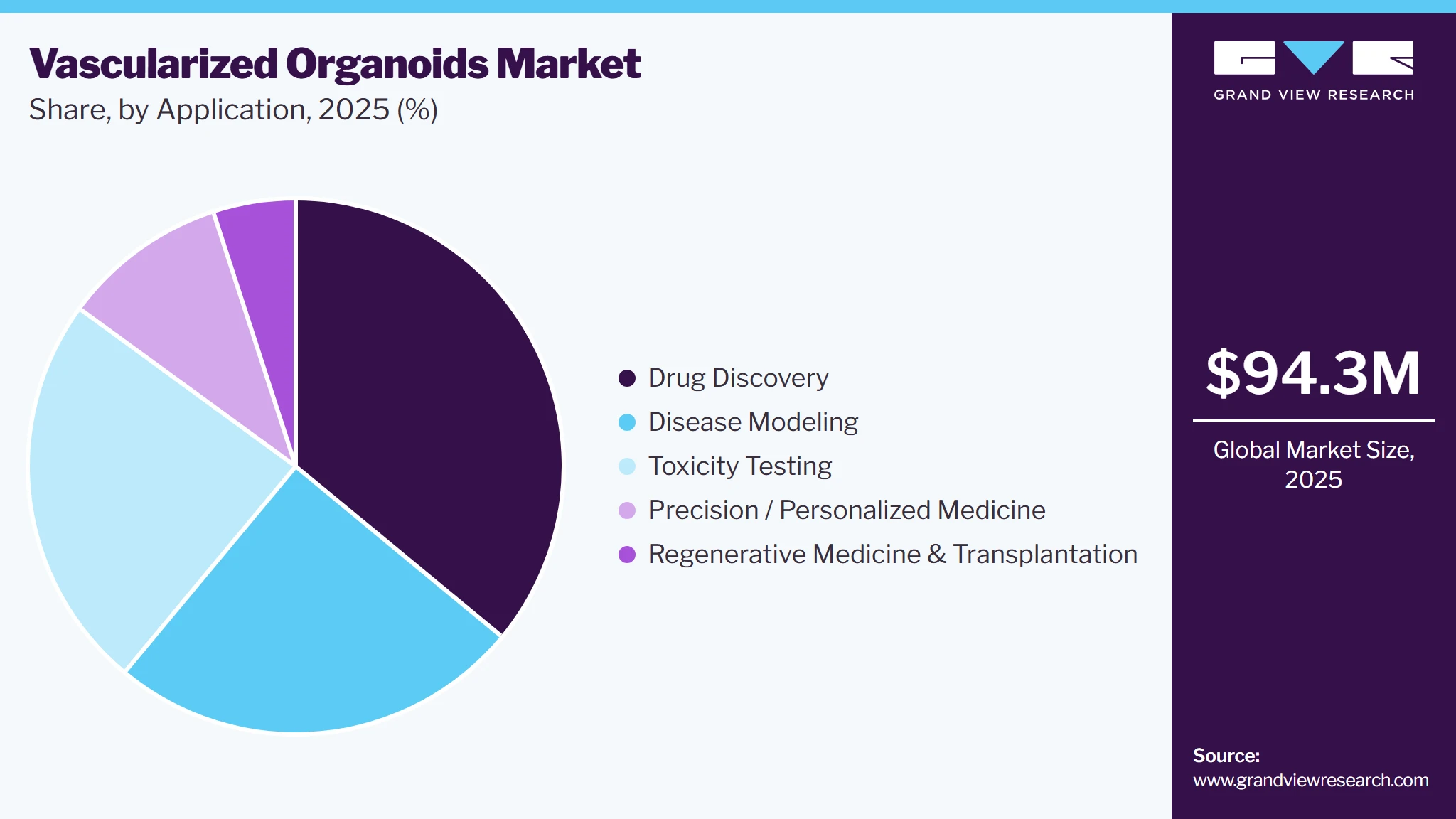 Vascularized Organoids Market Share
