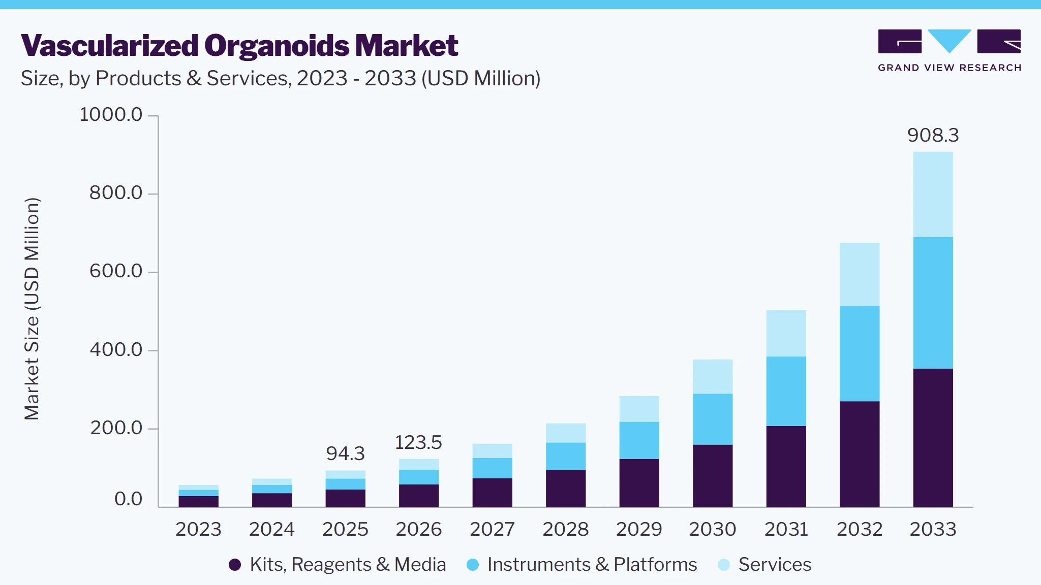 Vascularized organoids market size and growth forecast (2023-2033)