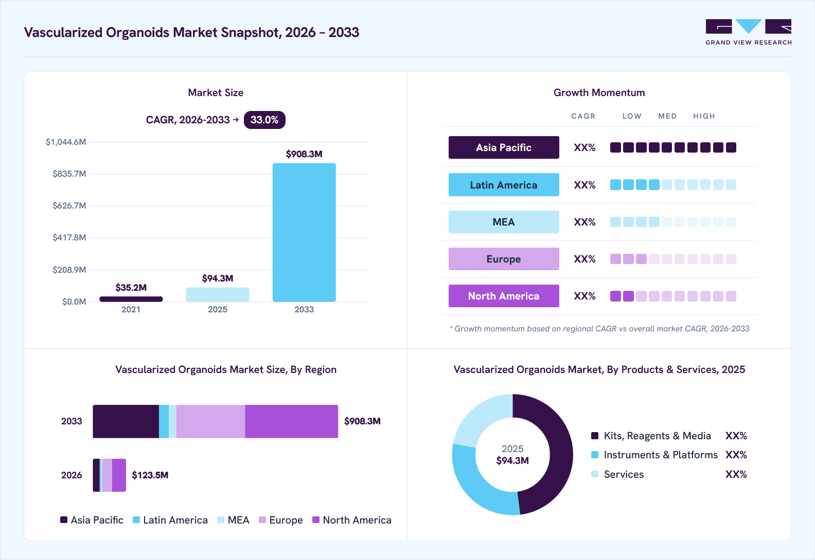 Vascularized organoids market overview: Grand View Research estimates the global market size at USD 94.3 million in 2025, projected to grow from USD 123.5 million in 2026 to USD 908.3 million by 2033 at a 33.0% CAGR, with regional growth momentum.