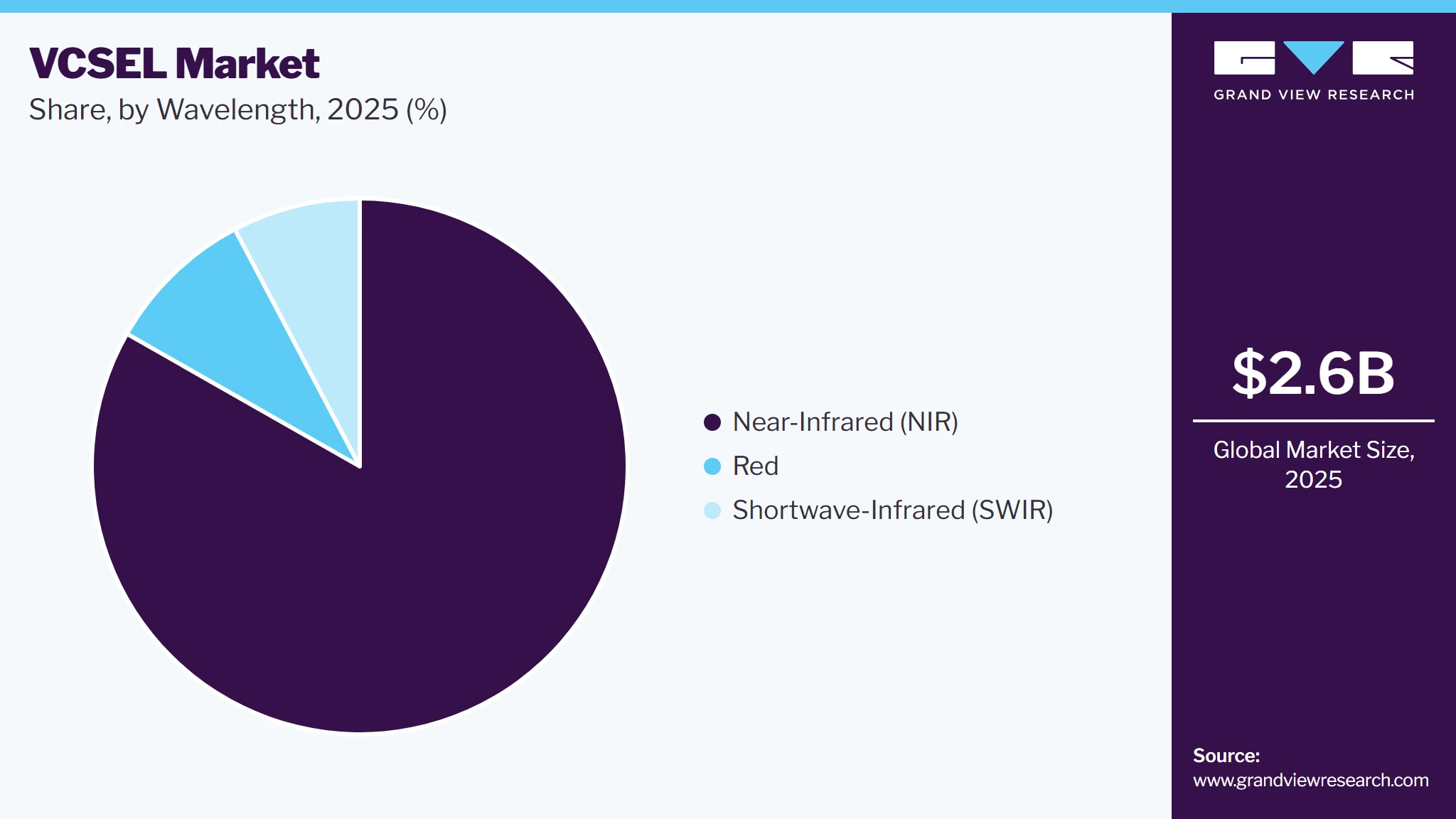 VCSEL Market Share