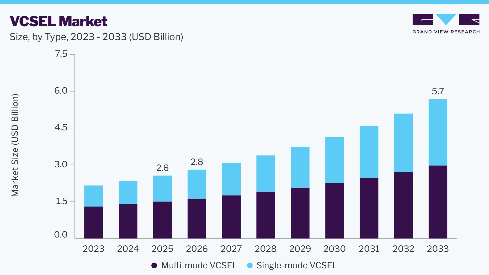 VCSEL market size and growth forecast (2023-2033)
