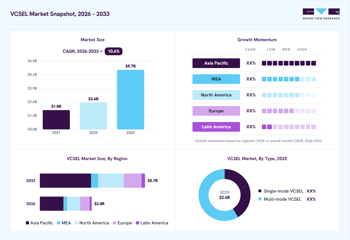 VCSEL market overview: Grand View Research estimates the global market size at USD 2.6 billion in 2025, projected to grow from USD 2.8 billion in 2026 to USD 5.7 billion by 2033 at a 10.6% CAGR, with regional growth momentum.