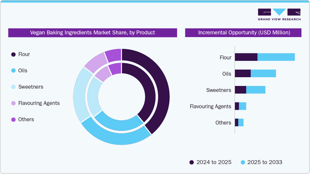 Vegan Baking Ingredients Market Consumer Insights