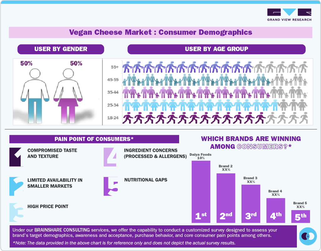 Vegan Cheese Market: Consumer Demographics