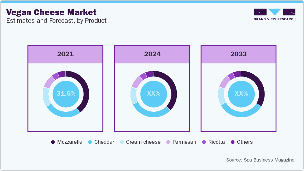 Vegan Cheese Market Estimates and Forecast, by Product