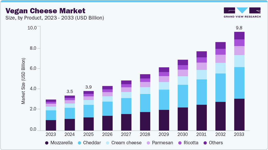 Vegan cheese market size and growth forecast (2023-2033)