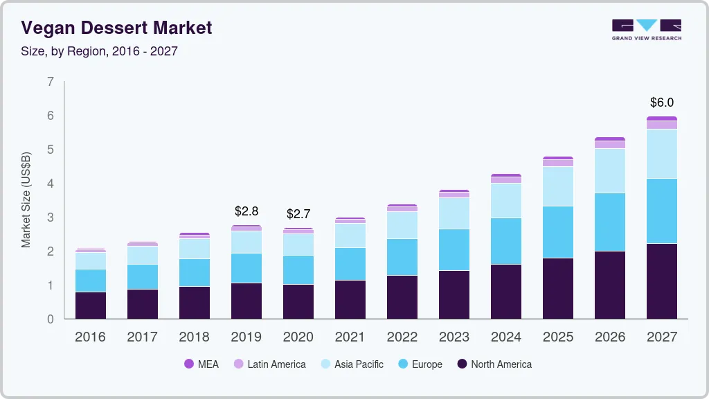 Vegan dessert market size by region, and growth forecast (2025-2030)