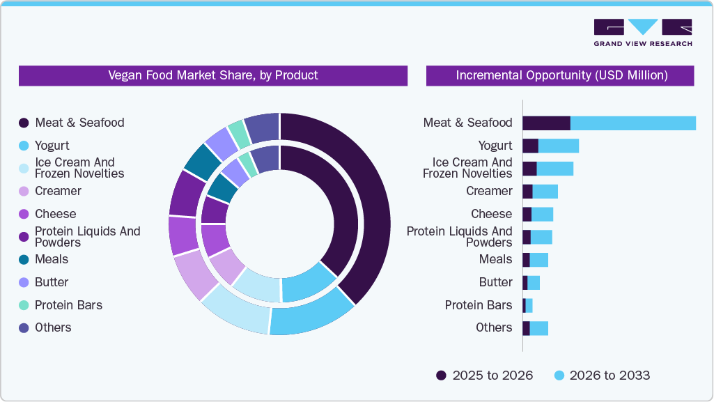 Vegan Food Market Estimates and Forecast, by Product