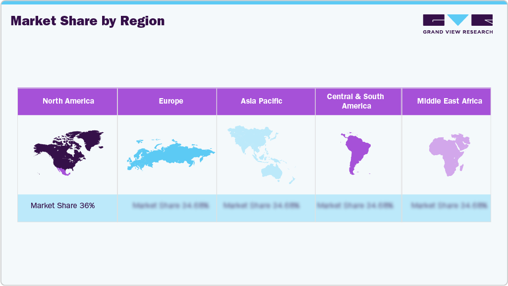 Market Share by Region