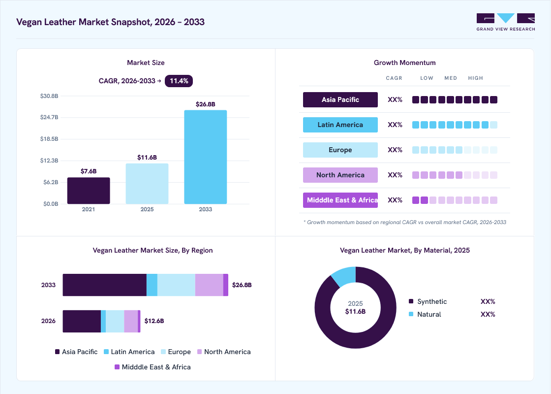 Vegan leather market overview: Grand View Research estimates the global market size at USD 11.6 billion in 2025, projected to grow from USD 12.6 billion in 2026 to USD 26.8 billion by 2033 at a 11.4% CAGR, with regional growth momentum.