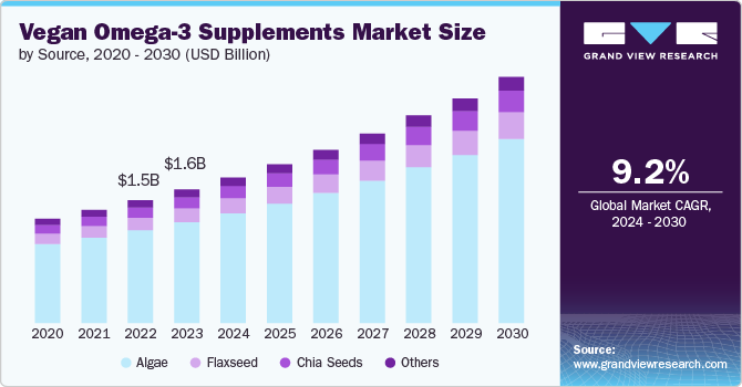 Vegan Omega-3 Supplements Market Size by Source, 2020 - 2030 (USD Billion) Vegan Omega-3 Supplements Market Size by Source, 2020 - 2030 (USD Billion)