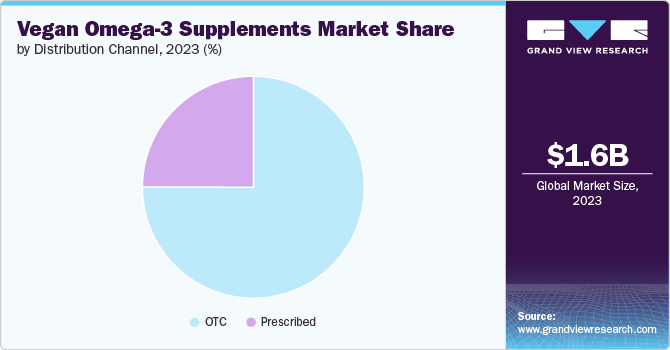 Vegan Omega-3 Supplements Market Share by Distribution Channel, 2023 (%) Vegan Omega-3 Supplements Market Share by Distribution Channel, 2023 (%)