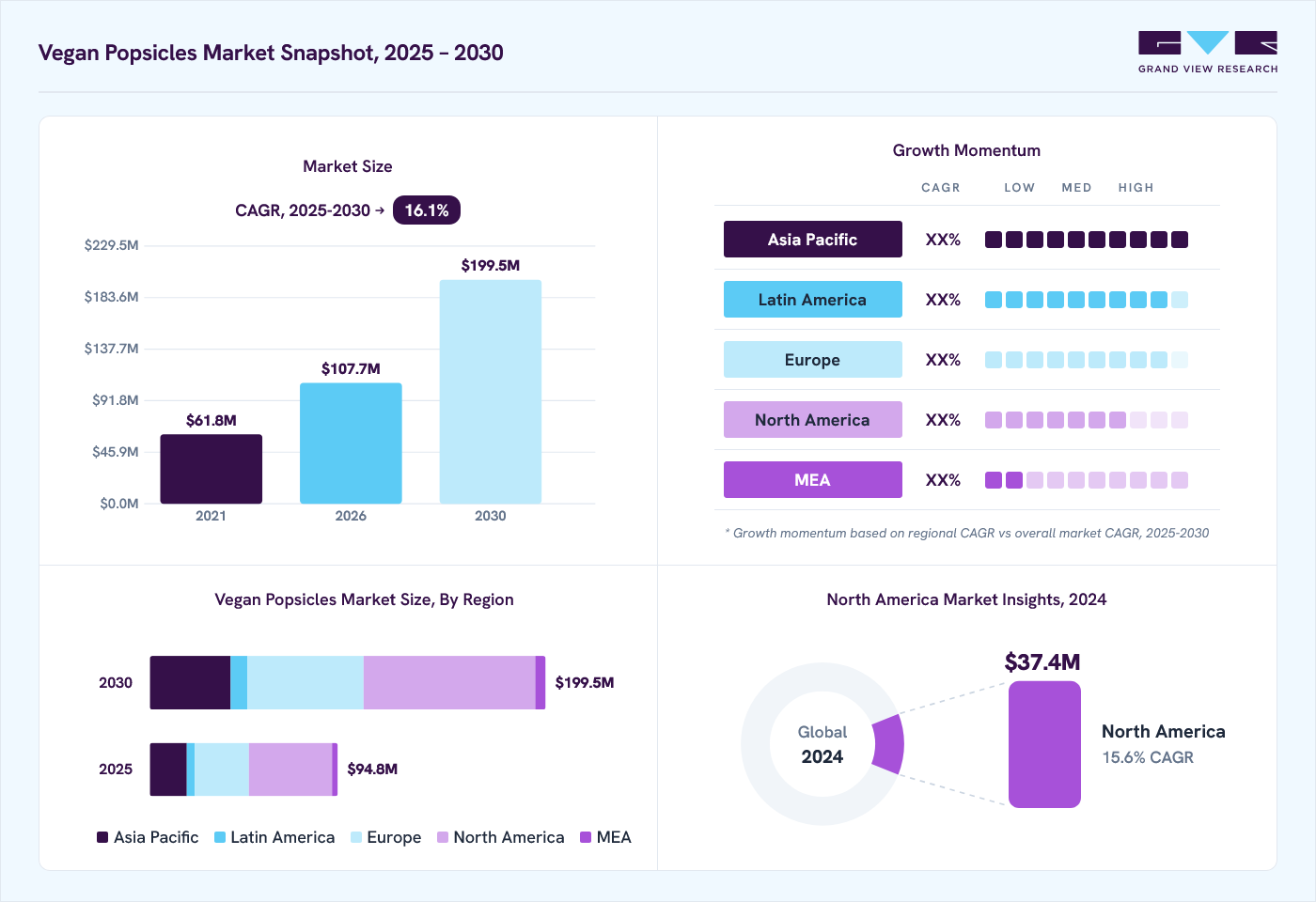 Vegan popsicles market overview: Grand View Research estimates the global market size at USD 84.1 million in 2024, projected to grow from USD 107.7 million in 2026 to USD 199.5 million by 2030 at a 16.1% CAGR, with regional growth momentum.