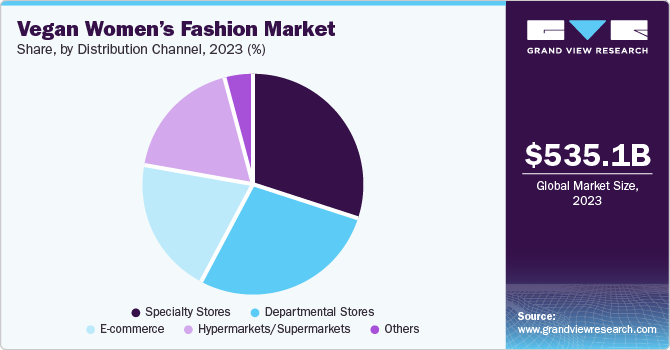 Vegan Women's Fashion Market Share, by Distribution Channel, 2023 (%)