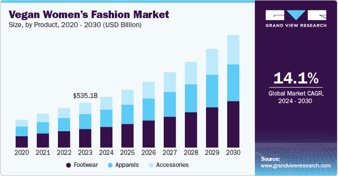 Vegan Women's Fashion Market Size, by Product, 2020 - 2030 (USD Billion)