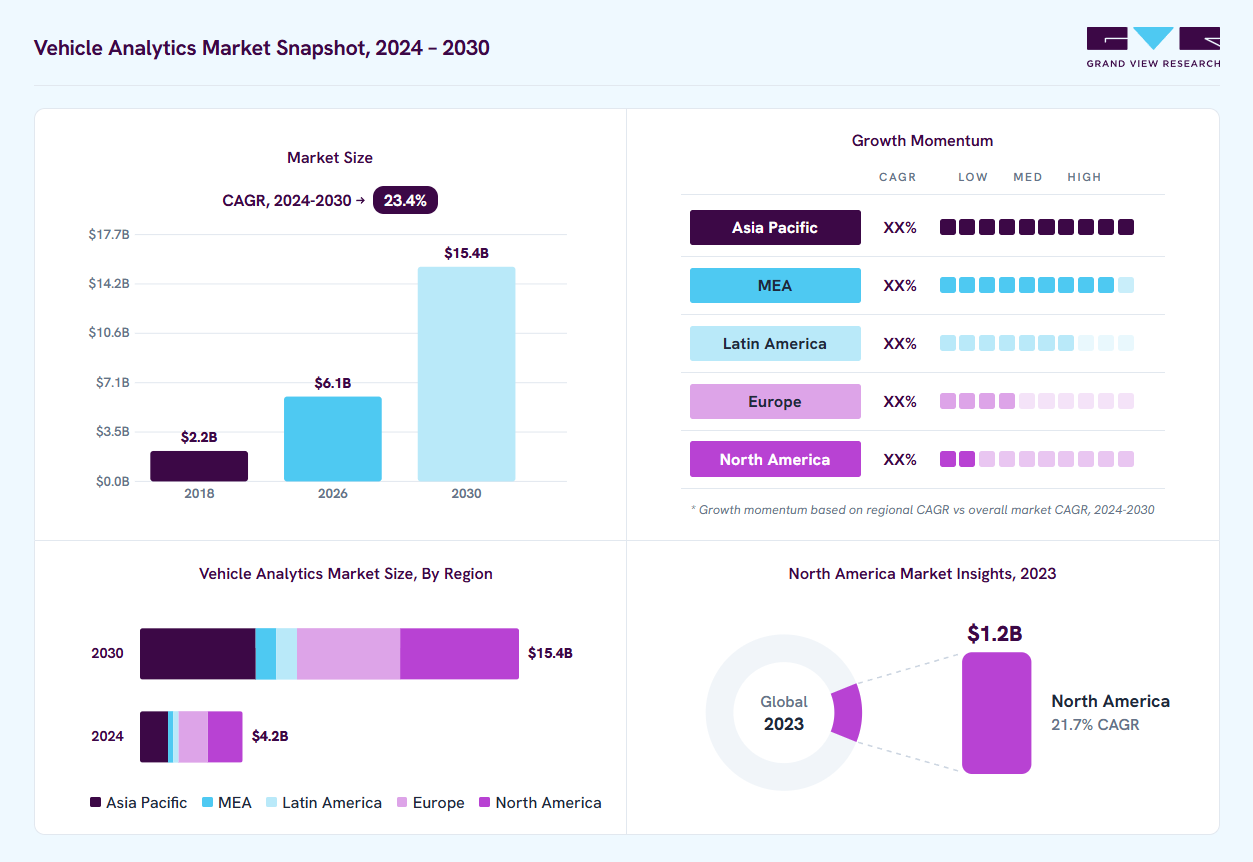 Vehicle analytics market overview: Grand View Research estimates the global market size at USD 3.5 billion in 2023, projected to grow from USD 6.1 billion in 2026 to USD 15.4 billion by 2030 at a 23.4% CAGR, with regional growth momentum.