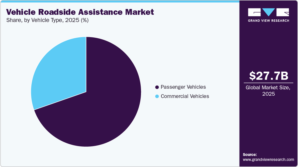 Vehicle Roadside Assistance Market Share