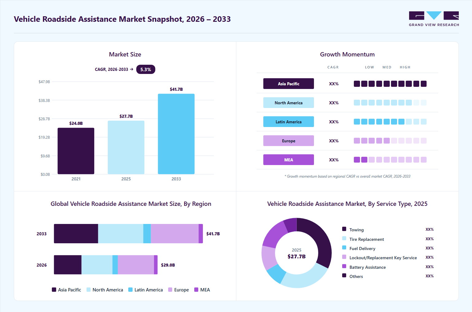 Vehicle roadside assistance market overview: Grand View Research estimates the global market size at USD 27.7 billion in 2025, projected to grow from USD 28.9 billion in 2026 to USD 41.6 billion by 2033 at a 5.3% CAGR, with regional growth momentum.