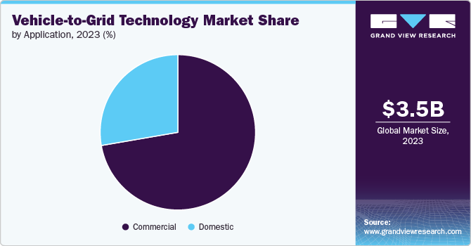Vehicle-to-grid Technology Market Share by Application, 2023 (%) Vehicle-to-grid Technology Market Share by Application, 2023 (%)