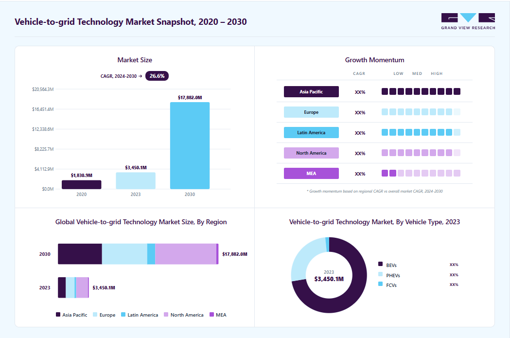 Vehicle-to-grid technology market size in 2023 (USD 3,450.1 million), revenue forecast for 2030 (USD 17882.0 million), growth trends (CAGR 26.6% from 2024 to 2030), and regional growth momentum