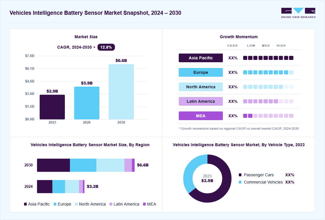 Vehicles intelligence battery sensor market overview: Grand View Research estimates the global market size at USD 2.9 billion in 2023, projected to grow from USD 3.9 billion in 2026 to USD 6.6 billion by 2030 at a 12.8% CAGR, with regional growth momentum.