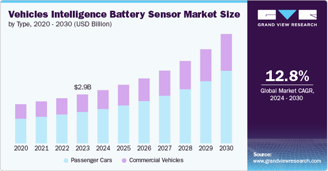 Vehicles Intelligence Battery Sensor Market Size by Type, 2020 - 2030 (USD Billion)