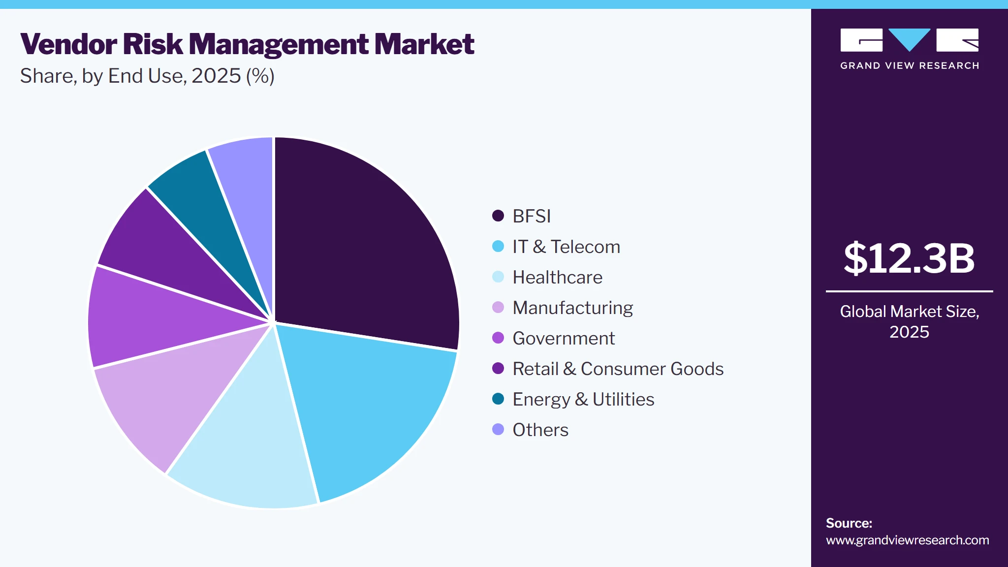 Vendor Risk Management Market Share