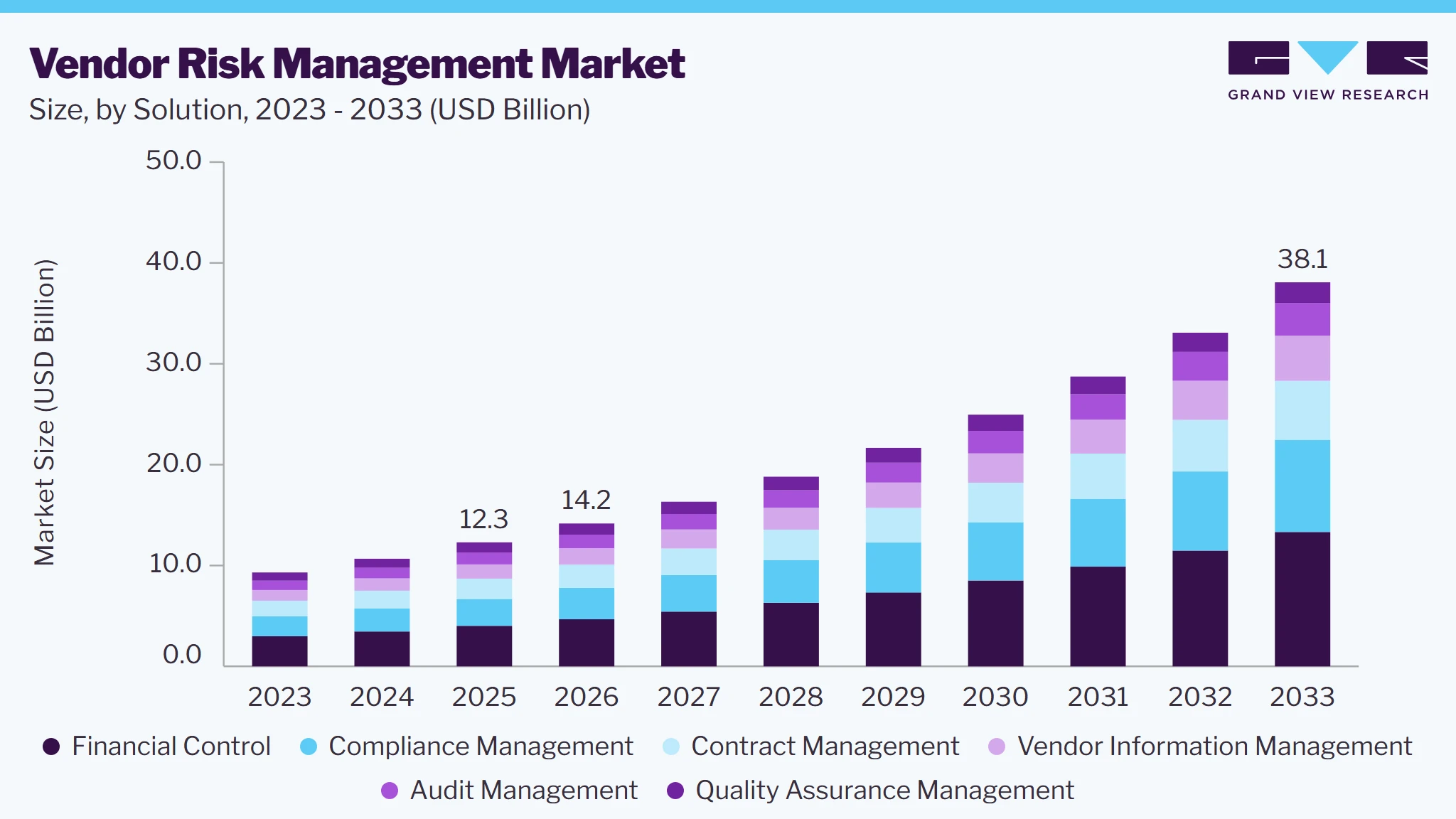 Vendor risk management market size and growth forecast (2023-2033)