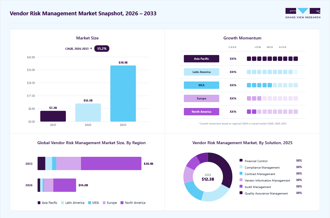 Vendor risk management market overview: Grand View Research estimates the global market size at USD 12.3 billion in 2025, projected to grow from USD 14.2 billion in 2026 to USD 38.1 billion by 2033 at a 15.2% CAGR, with regional growth momentum.