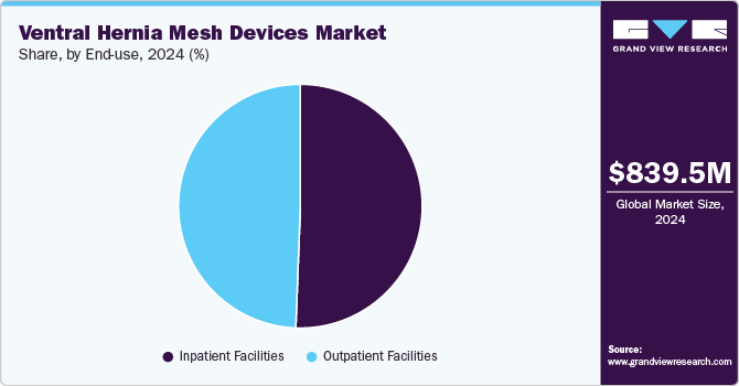 Ventral Hernia Mesh Devices Market Share, by End Use, 2024 (%) Ventral Hernia Mesh Devices Market Share, by End Use, 2024 (%)