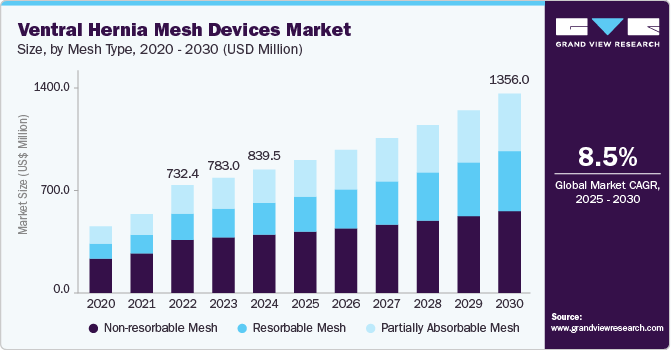 Ventral hernia mesh devices market size was valued at USD 839.5 million in 2024 and is projected to grow at 8.48% CAGR to reach USD 1,356 million by 2030. Ventral hernia mesh devices market size was valued at USD 839.5 million in 2024 and is projected to grow at 8.48% CAGR to reach USD 1,356 million by 2030.